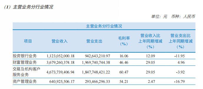 中信建投上半年揽收净利45亿元，新开户数超83万	，将迎汇金背景副董事长