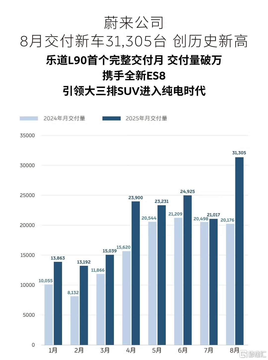 8月车企成绩单公布！“蔚小零”均创新高	，小米再破3万